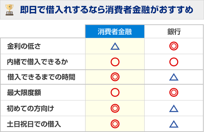 即日で借入れするなら消費者金融がおすすめ